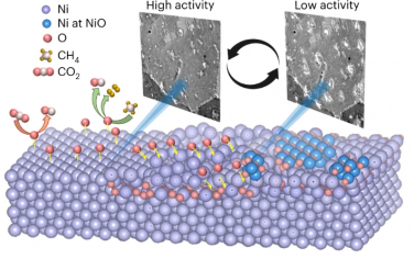 Nature Catalysis：亞穩(wěn)Ni-O物種調(diào)節(jié)甲烷干法重整催化反應的速率震蕩