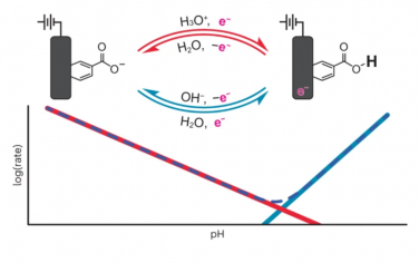 Nature Chemistry：界面質子耦合電子轉移動力學的分子水平機理框架