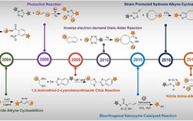 Chem. Soc. Rev：生物正交激活探針用于實現精準熒光成像