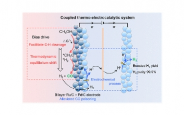 JACS：電催化促進甲醇熱催化脫氫生產高純度氫氣和二氧化碳