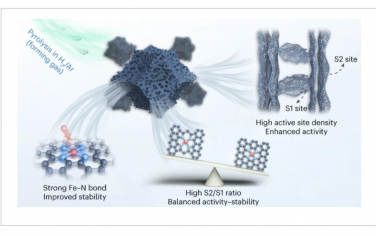 Nature Catalysis：調(diào)節(jié)熱活化氣氛打破Fe–N–C氧還原燃料電池催化劑的活性-穩(wěn)定性權(quán)衡