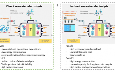 Science Advances：電催化海水分解的新興材料和技術