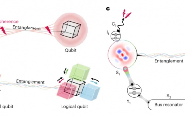 Nature Physics：通過(guò)量子糾錯(cuò)保護(hù)邏輯量子位之間的糾纏