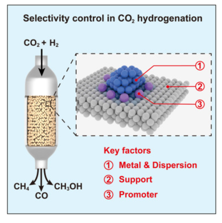 Chem：CO2加氫制一碳產品的選擇性控制.png